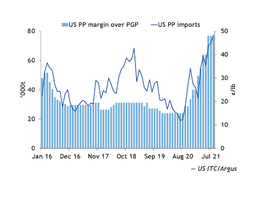 美国的聚丙烯(PP)进口激增，可能预示利润率下降(图1)