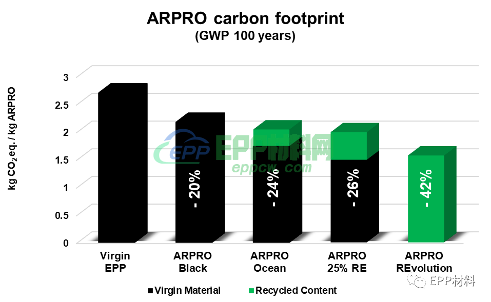 JSP 开发 ARPRO REvolution，可回收成分接近 100%