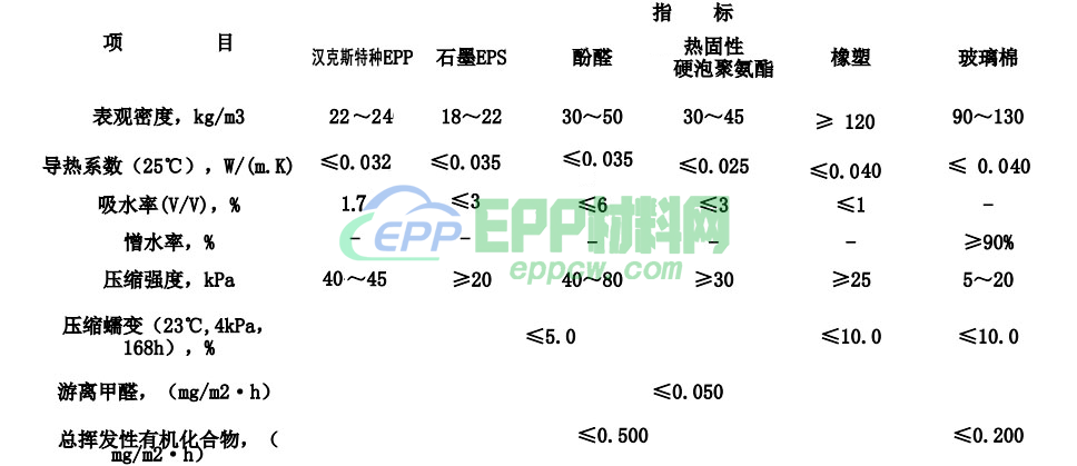 epp材料密度及其产品硬度(图1)