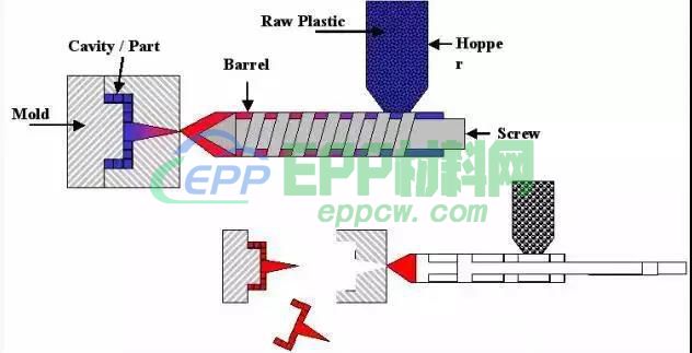 pp料注塑成型工艺图片