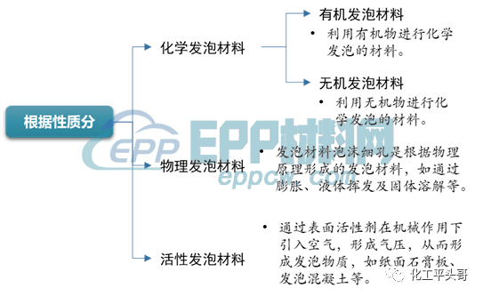 聚氨酯、EPS类、EVA类、PE类发泡材料在各大行业的应用与市场分析(图2)