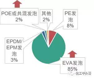 聚氨酯、EPS类、EVA类、PE类发泡材料在各大行业的应用与市场分析(图13)