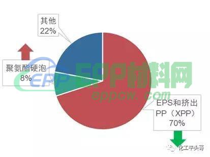 聚氨酯、EPS类、EVA类、PE类发泡材料在各大行业的应用与市场分析(图15)