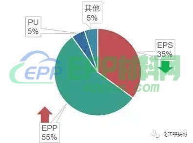 聚氨酯、EPS类、EVA类、PE类发泡材料在各大行业的应用与市场分析(图22)