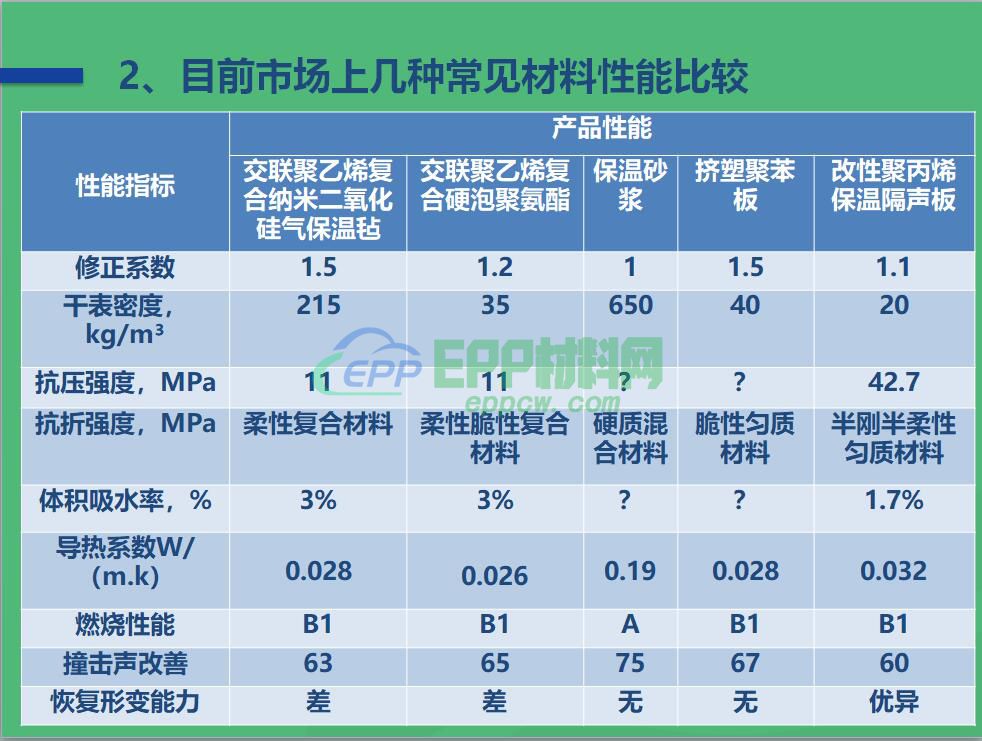 大型工程项目隔音材料为什么都选改性聚丙烯保温隔声板?