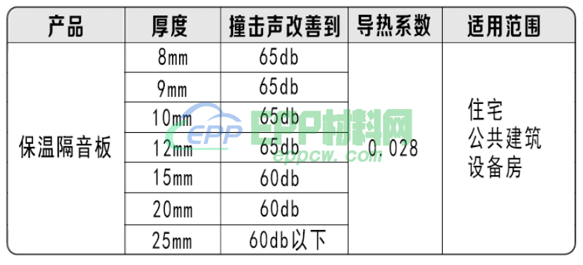 epp保温隔音板的厚度与效果关系