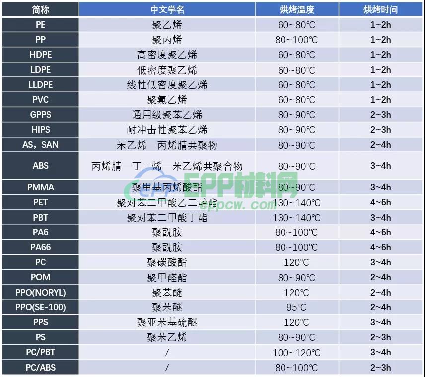 表2 各类注塑材料烘烤温度&时长的清单