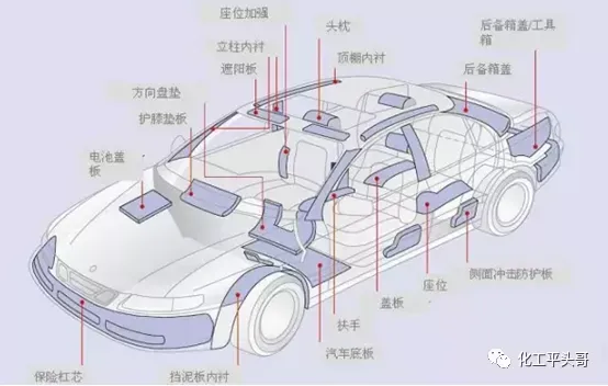 汽车工业中用到哪些发泡材料？(图2)