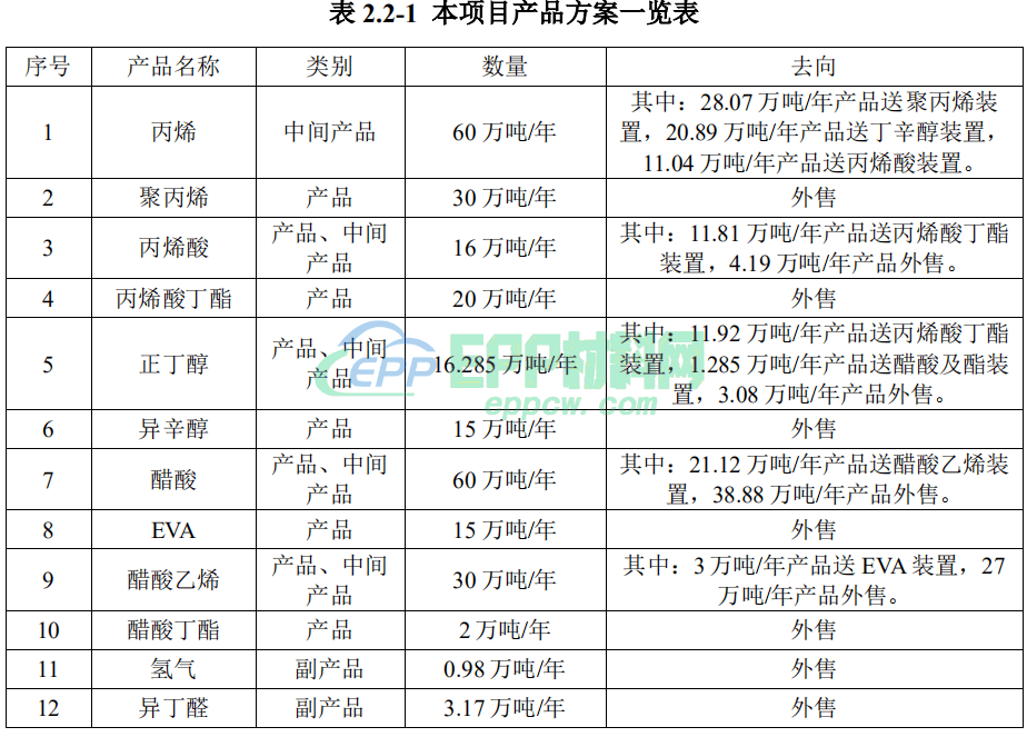 巨正源拟投资156亿元，建设60万吨PDH、EVA、PP等装置 (图2)