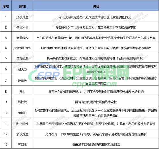 BASF、JSP、LOTTE、Hanwha、Kaneka等中外巨头车用EPP解决方案就在本文