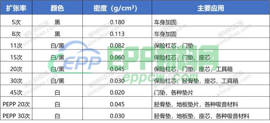 BASF、JSP、LOTTE、Hanwha、Kaneka等中外巨头车用EPP解决方案就在本文