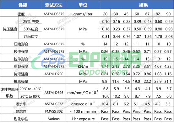 BASF、JSP、LOTTE、Hanwha、Kaneka等中外巨头车用EPP解决方案就在本文