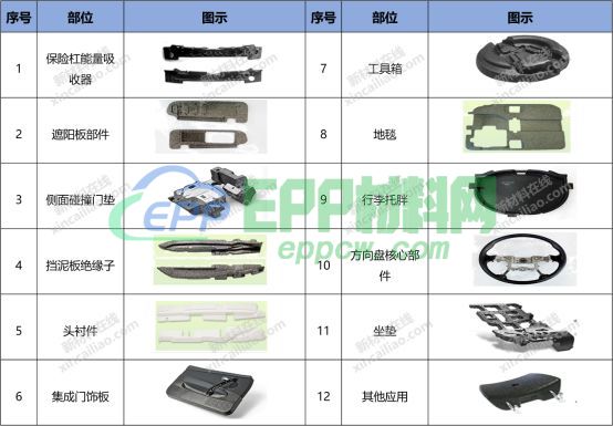 BASF、JSP、LOTTE、Hanwha、Kaneka等中外巨头车用EPP解决方案就在本文