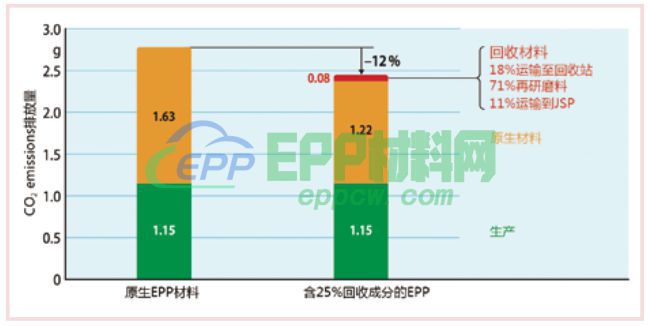 使用EPP回收材料，开启自由飞驰人生！(图2)