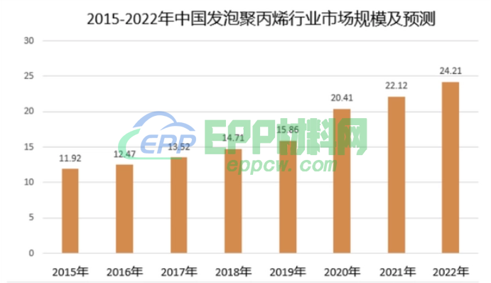 后疫情时代飞速发展的新材料，用数据带你了解中国EPP行业发展